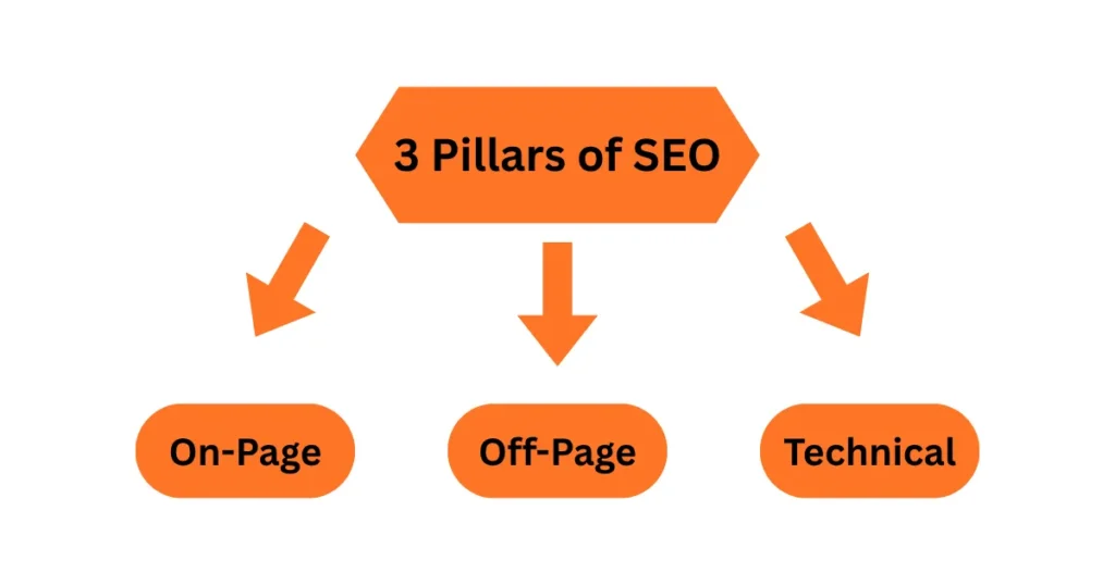 3 Pillars of SEO
