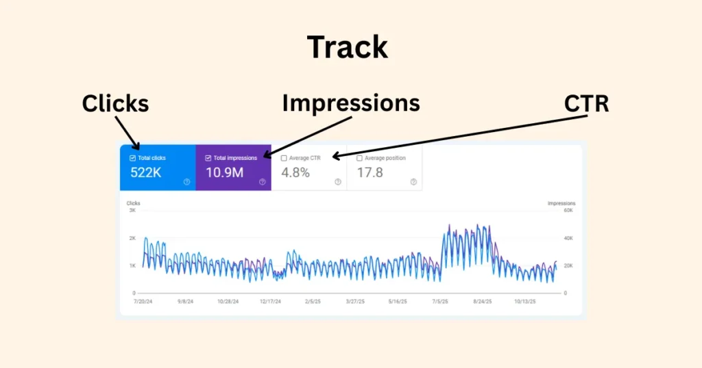 Track in Search Console: clicks, Impressions, and CTR