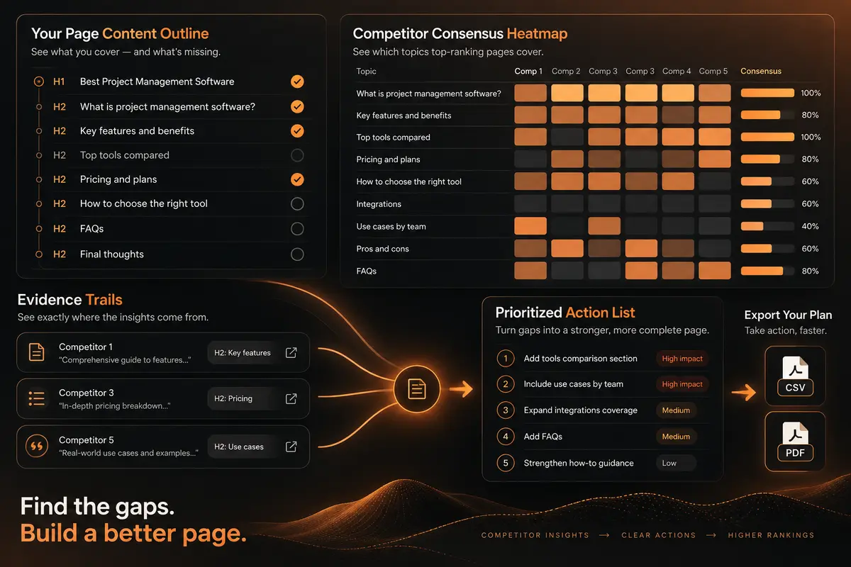 Competitor consensus heatmap with prioritized content gap recommendations
