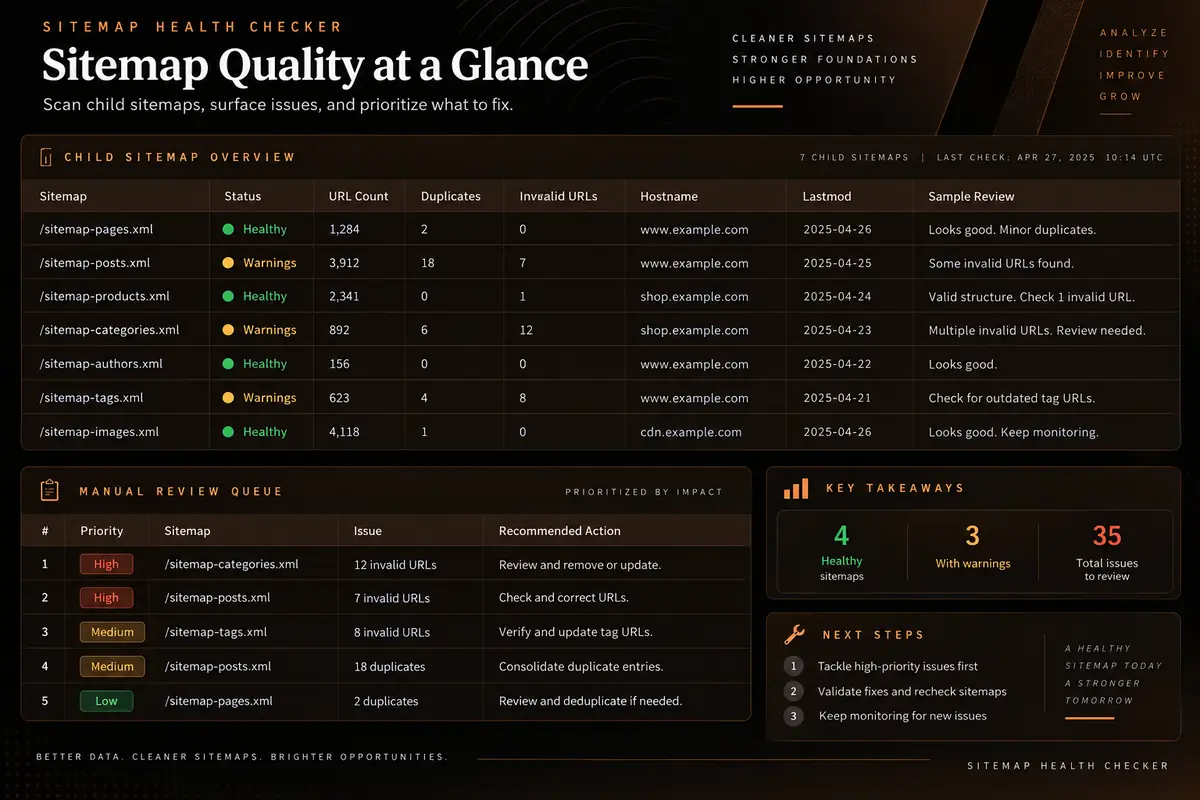 Sitemap quality matrix comparing child status, URL counts, duplicates, invalid URLs, hostname, lastmod, and sample review