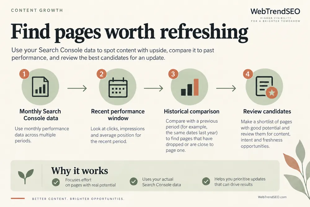 Content decay analysis workflow and practical review steps