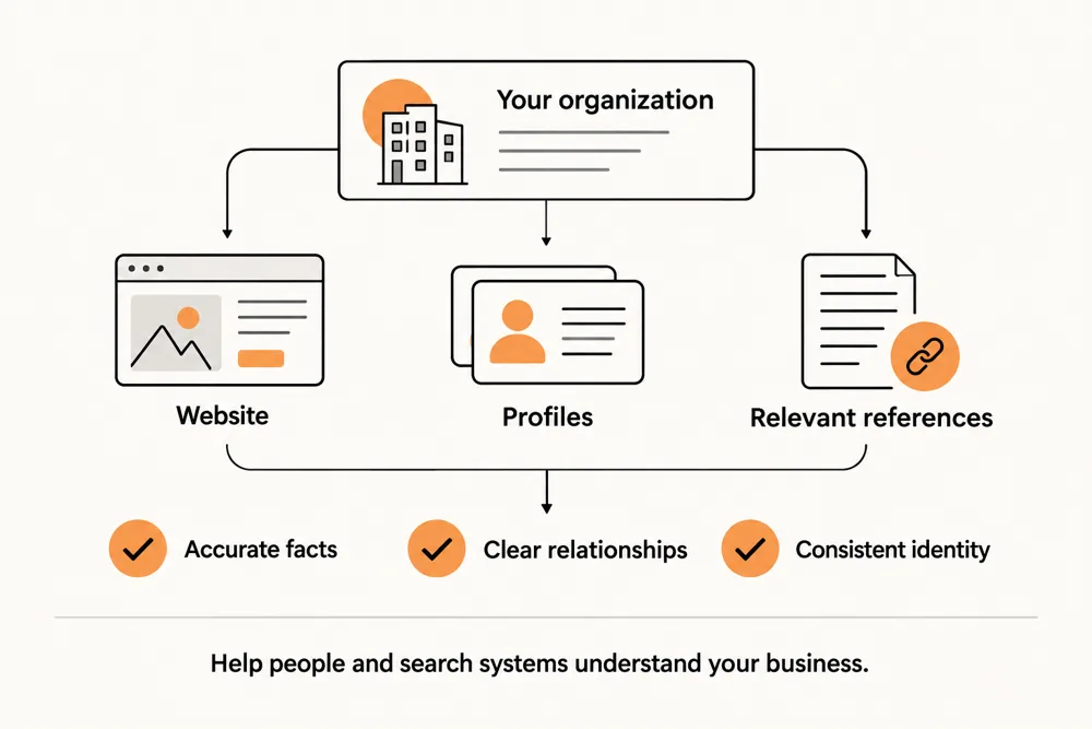 Entity SEO connects a consistent business identity across the website, profiles, and relevant references
