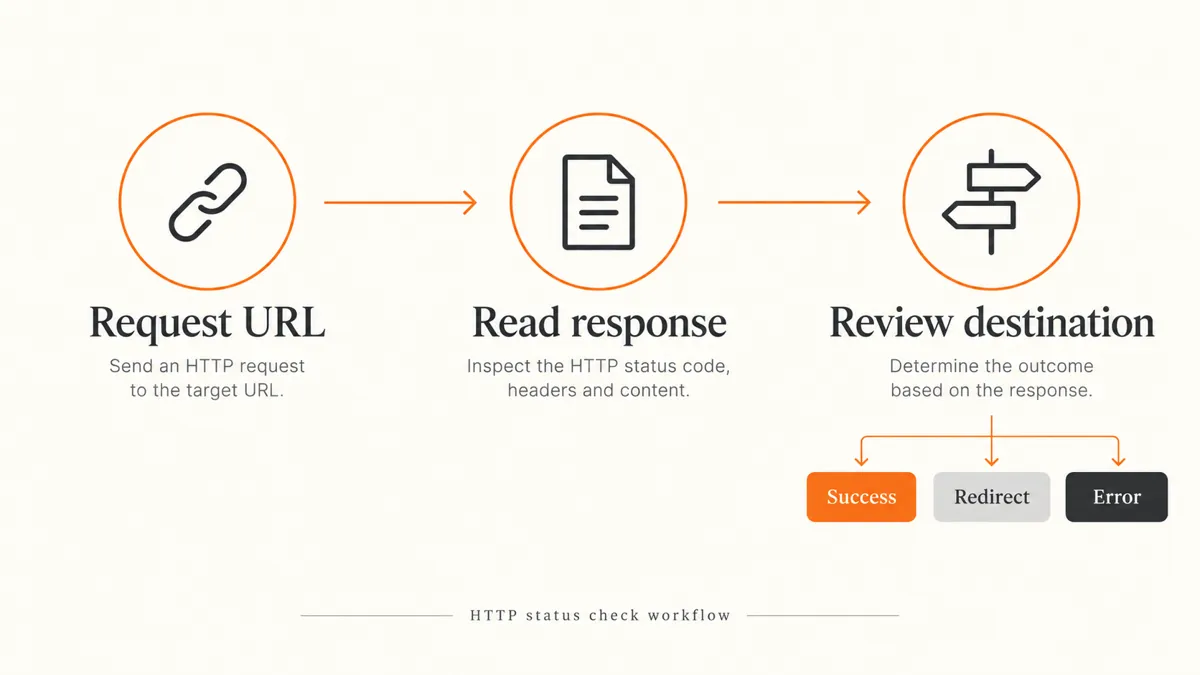 HTTP checking workflow: request a URL, read the response, and review its destination