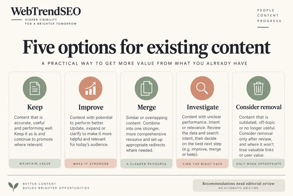 Content pruning review signals and findings illustrated