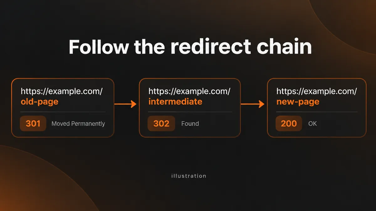Example redirect chain from a 301 response through a 302 response to a final 200 page