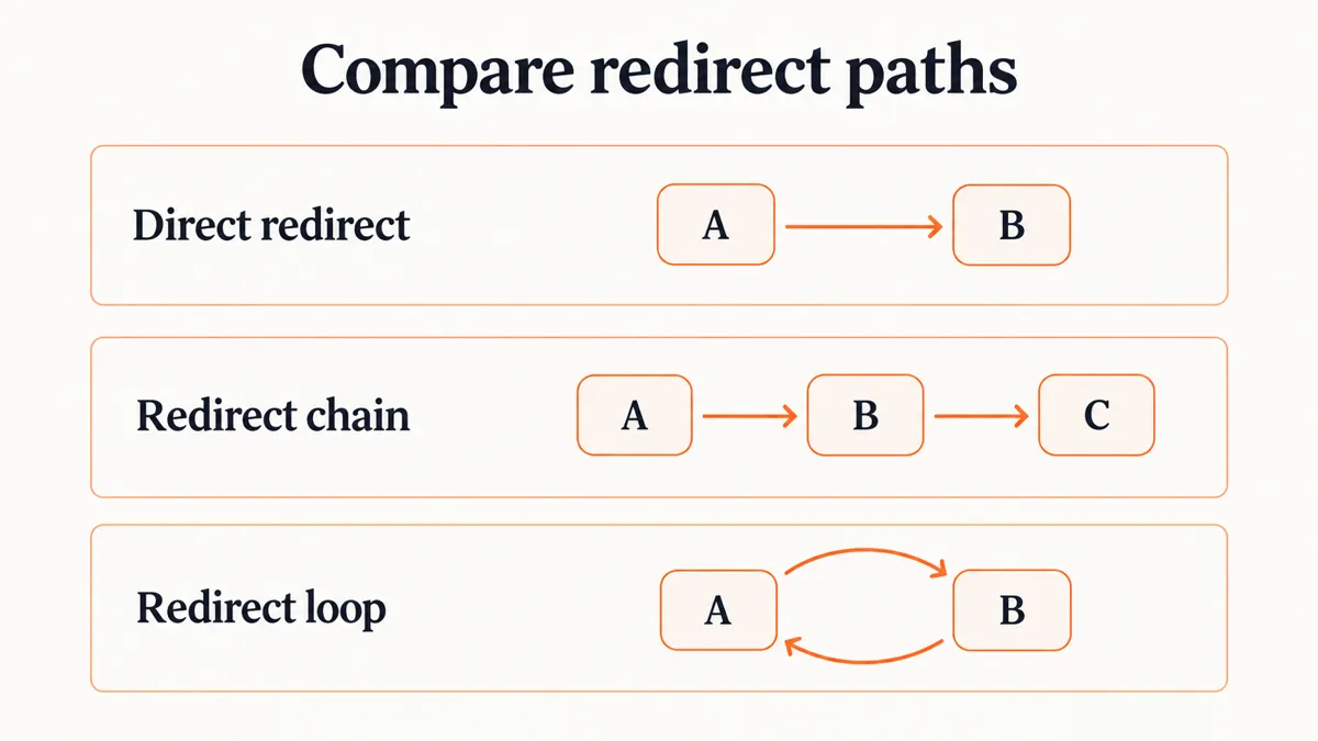 Examples of a direct redirect, a redirect chain, and a redirect loop