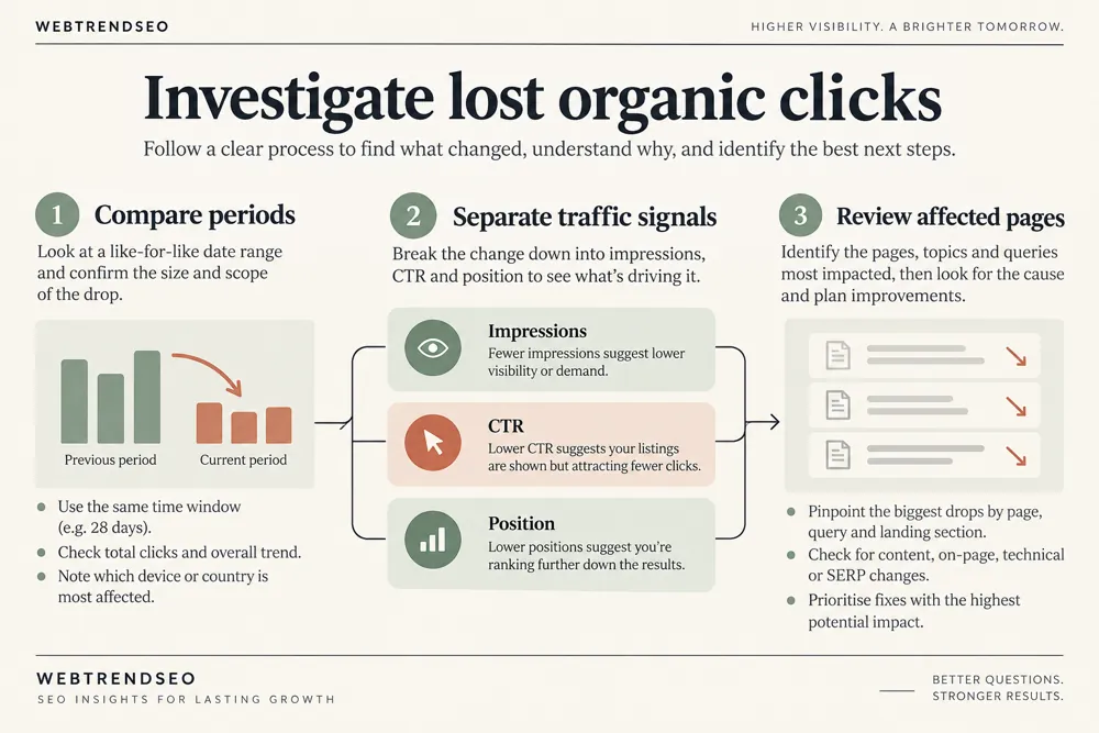 Traffic drop investigation workflow and practical review steps